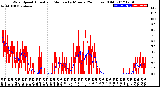 Milwaukee Weather Wind Speed<br>Actual and Median<br>by Minute<br>(24 Hours) (Old)