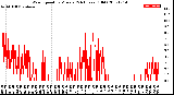 Milwaukee Weather Wind Speed<br>by Minute<br>(24 Hours) (Old)