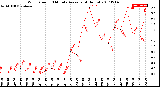 Milwaukee Weather Wind Speed<br>10 Minute Average<br>(4 Hours)