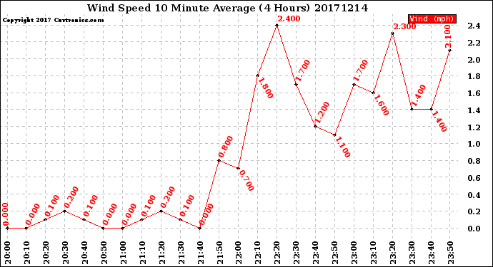 Milwaukee Weather Wind Speed<br>10 Minute Average<br>(4 Hours)