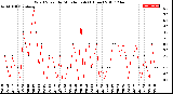 Milwaukee Weather Wind Speed<br>by Minute mph<br>(1 Hour)