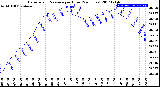 Milwaukee Weather Barometric Pressure<br>per Hour<br>(24 Hours)