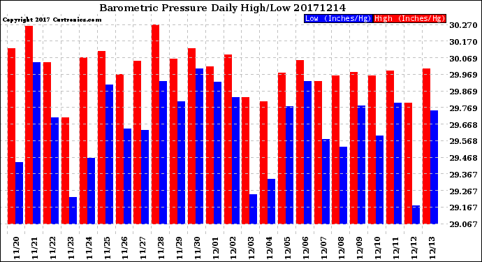 Milwaukee Weather Barometric Pressure<br>Daily High/Low