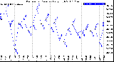 Milwaukee Weather Barometric Pressure<br>Daily High