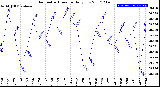 Milwaukee Weather Barometric Pressure<br>Daily Low