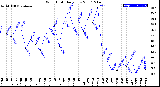 Milwaukee Weather Wind Chill<br>Daily Low