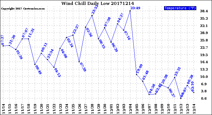 Milwaukee Weather Wind Chill<br>Daily Low