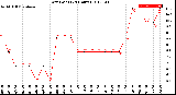 Milwaukee Weather Dew Point<br>(24 Hours)