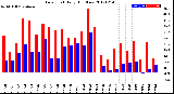 Milwaukee Weather Dew Point<br>Daily High/Low