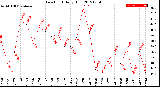 Milwaukee Weather Dew Point<br>Daily High