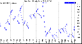 Milwaukee Weather Dew Point<br>Daily Low