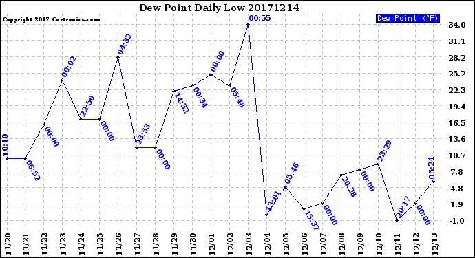 Milwaukee Weather Dew Point<br>Daily Low