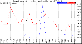 Milwaukee Weather Evapotranspiration<br>vs Rain per Day<br>(Inches)