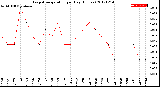 Milwaukee Weather Evapotranspiration<br>per Day (Inches)