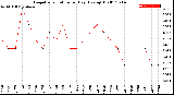 Milwaukee Weather Evapotranspiration<br>per Day (Ozs sq/ft)