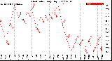 Milwaukee Weather Heat Index<br>Daily High