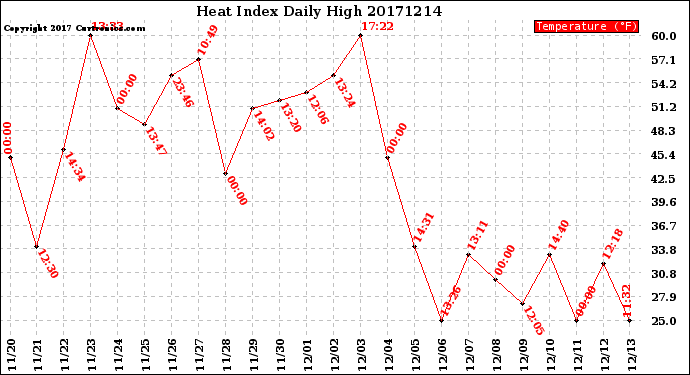 Milwaukee Weather Heat Index<br>Daily High