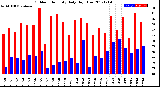 Milwaukee Weather Outdoor Humidity<br>Daily High/Low