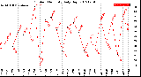 Milwaukee Weather Outdoor Humidity<br>Daily High