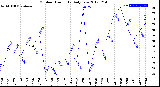 Milwaukee Weather Outdoor Humidity<br>Daily Low