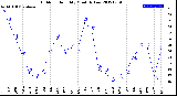 Milwaukee Weather Outdoor Humidity<br>Monthly Low