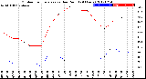 Milwaukee Weather Outdoor Temperature<br>vs Dew Point<br>(24 Hours)