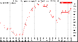 Milwaukee Weather Outdoor Temperature<br>per Hour<br>(24 Hours)