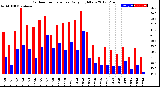 Milwaukee Weather Outdoor Temperature<br>Daily High/Low