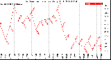 Milwaukee Weather Outdoor Temperature<br>Daily High