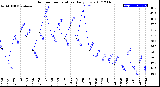 Milwaukee Weather Outdoor Temperature<br>Daily Low