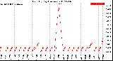 Milwaukee Weather Rain<br>By Day<br>(Inches)