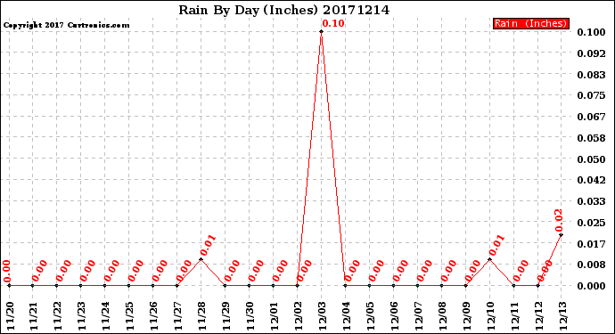 Milwaukee Weather Rain<br>By Day<br>(Inches)