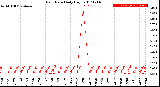 Milwaukee Weather Rain Rate<br>Daily High