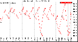 Milwaukee Weather Solar Radiation<br>Daily