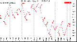 Milwaukee Weather THSW Index<br>Daily High