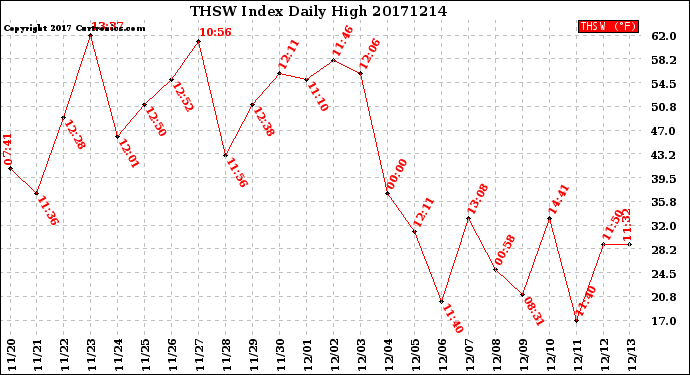 Milwaukee Weather THSW Index<br>Daily High