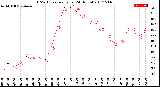 Milwaukee Weather THSW Index<br>per Hour<br>(24 Hours)