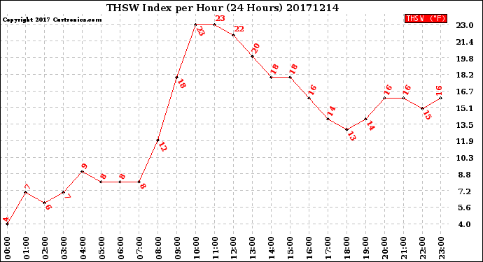 Milwaukee Weather THSW Index<br>per Hour<br>(24 Hours)