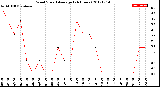 Milwaukee Weather Wind Speed<br>Average<br>(24 Hours)