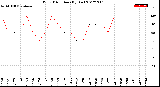 Milwaukee Weather Wind Direction<br>(By Day)