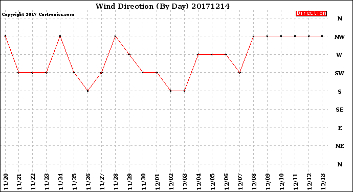 Milwaukee Weather Wind Direction<br>(By Day)