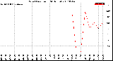 Milwaukee Weather Wind Direction<br>(24 Hours)