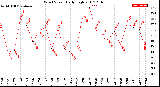 Milwaukee Weather Wind Speed<br>Daily High