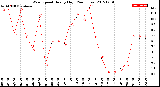 Milwaukee Weather Wind Speed<br>Hourly High<br>(24 Hours)