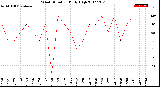 Milwaukee Weather Wind Direction<br>Daily High