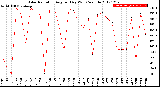 Milwaukee Weather Solar Radiation<br>Avg per Day W/m2/minute