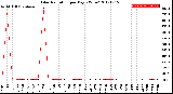 Milwaukee Weather Solar Radiation<br>per Day KW/m2