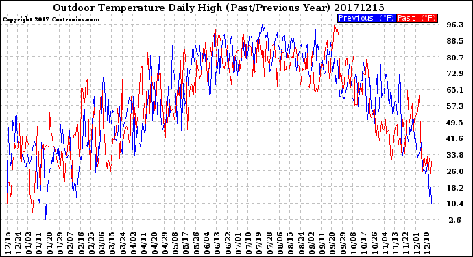 Milwaukee Weather Outdoor Temperature<br>Daily High<br>(Past/Previous Year)