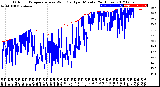 Milwaukee Weather Outdoor Temperature<br>vs Wind Chill<br>per Minute<br>(24 Hours)