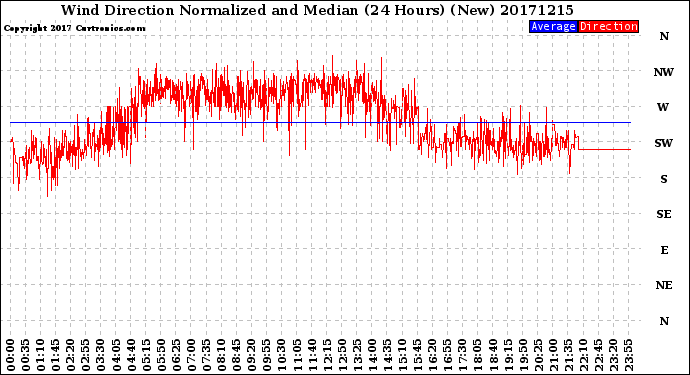 Milwaukee Weather Wind Direction<br>Normalized and Median<br>(24 Hours) (New)